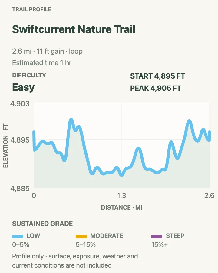 Elevation profile for Swiftcurrent Nature Trail in Glacier National Park