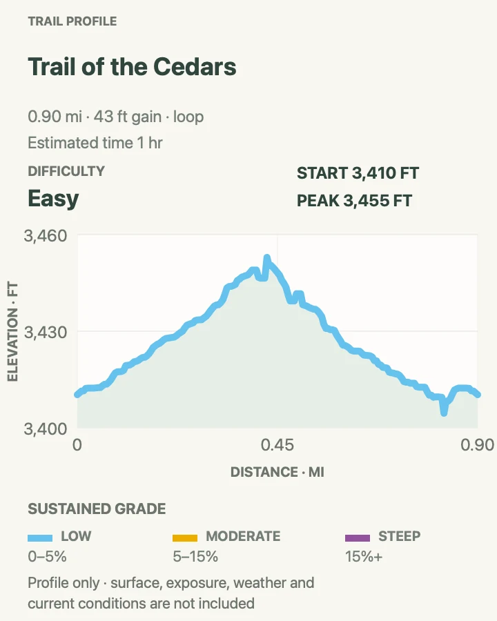 Elevation profile for Trail of the Cedars in Glacier National Park