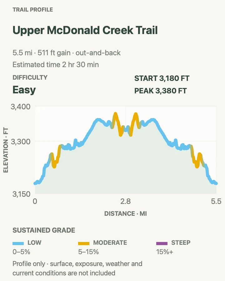Elevation profile for Upper McDonald Creek Trail in Glacier National Park