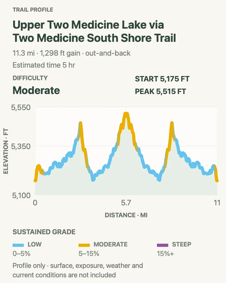 Elevation profile for Upper Two Medicine Lake via South Shore Trail in Glacier National Park