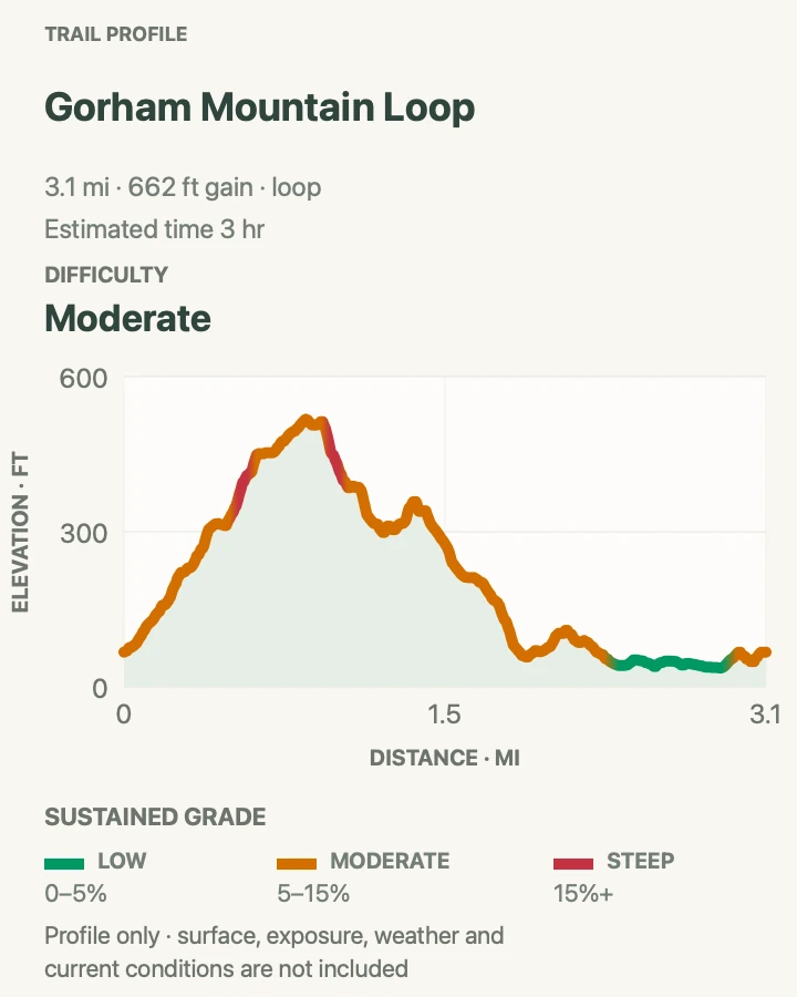 Elevation profile for Gorham Mountain Loop in Acadia National Park