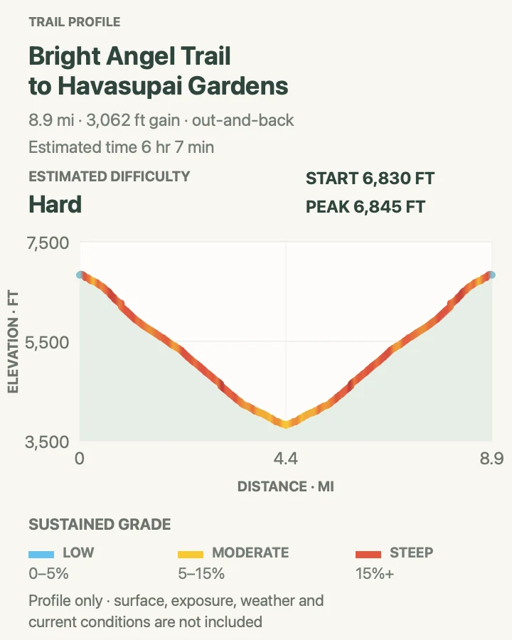 Elevation profile for Bright Angel Trail to Havasupai Gardens in Grand Canyon National Park