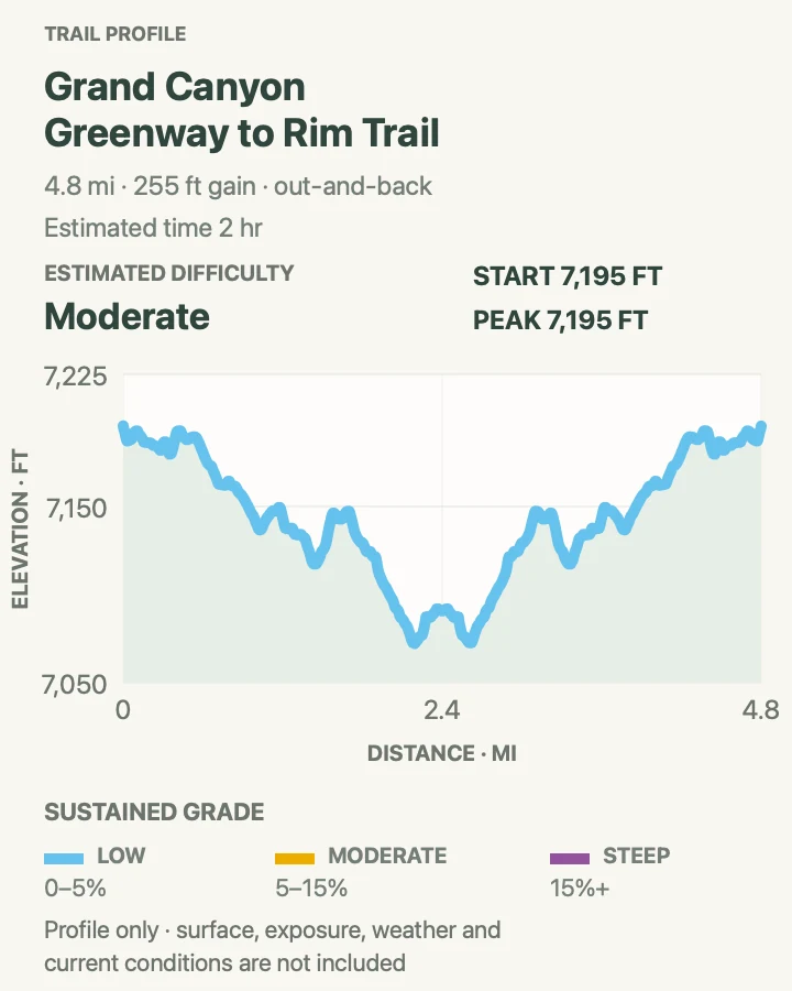 Elevation profile for Greenway to the Rim Trail in Grand Canyon National Park