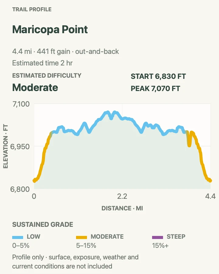 Elevation profile for Maricopa Point on the Rim Trail in Grand Canyon National Park
