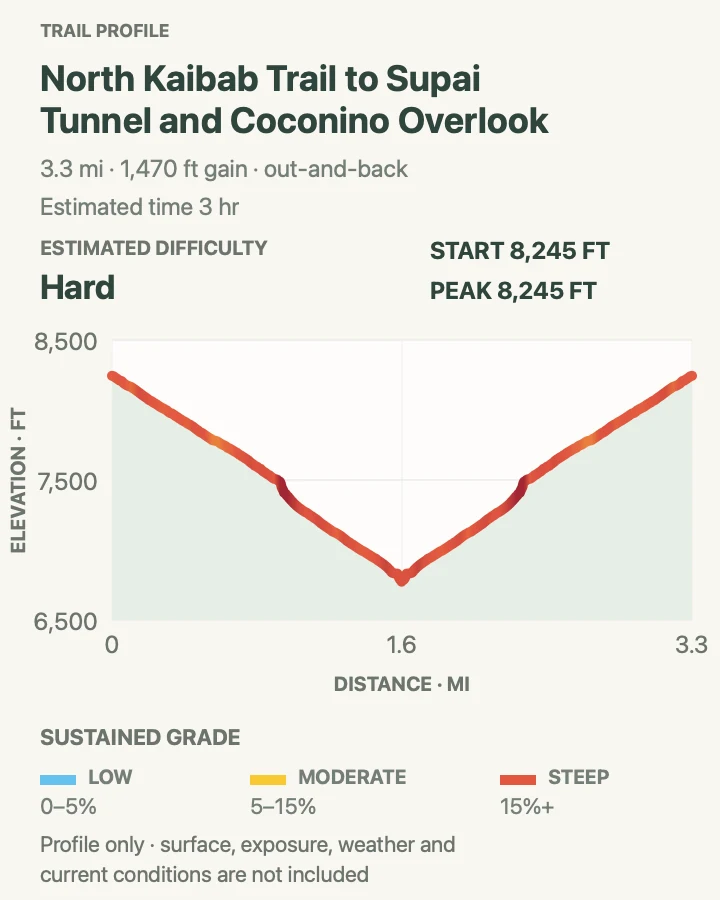 Elevation profile for North Kaibab Trail to Coconino Overlook and Supai Tunnel in Grand Canyon National Park