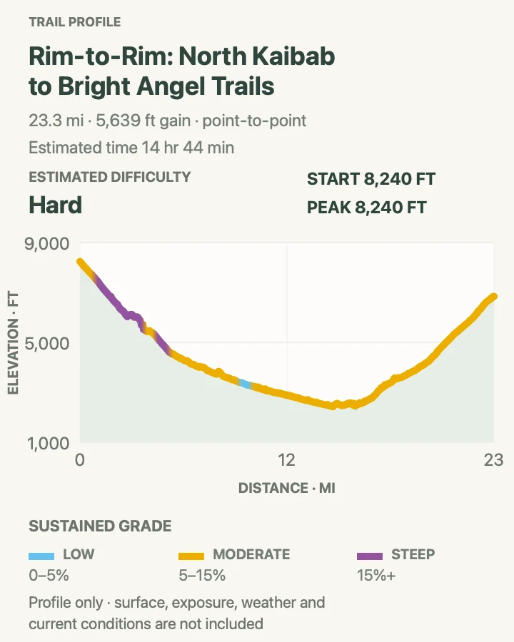Elevation profile for Rim-to-Rim via North Kaibab and Bright Angel (Advanced Overnight) in Grand Canyon National Park