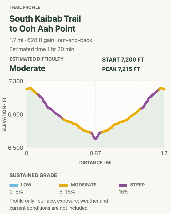 Elevation profile for South Kaibab Trail to Ooh Aah Point in Grand Canyon National Park