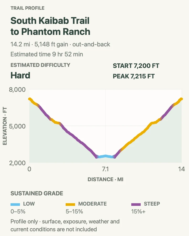 Elevation profile for South Kaibab Trail to Phantom Ranch (Overnight) in Grand Canyon National Park