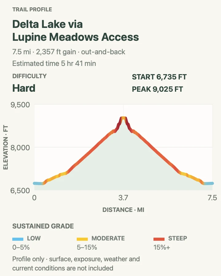 Elevation profile for Delta Lake via Lupine Meadows in Grand Teton National Park