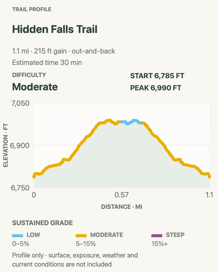 Elevation profile for Hidden Falls from the West Boat Dock in Grand Teton National Park