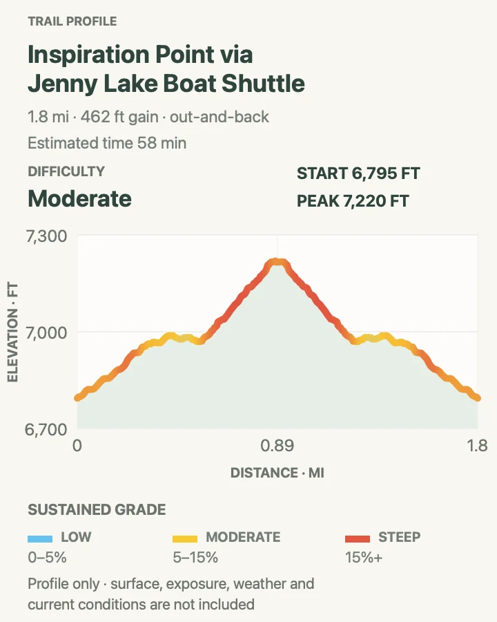 Elevation profile for Inspiration Point via the Jenny Lake Boat in Grand Teton National Park