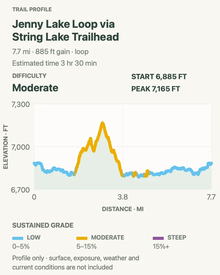 Elevation profile for Jenny Lake Loop from String Lake in Grand Teton National Park