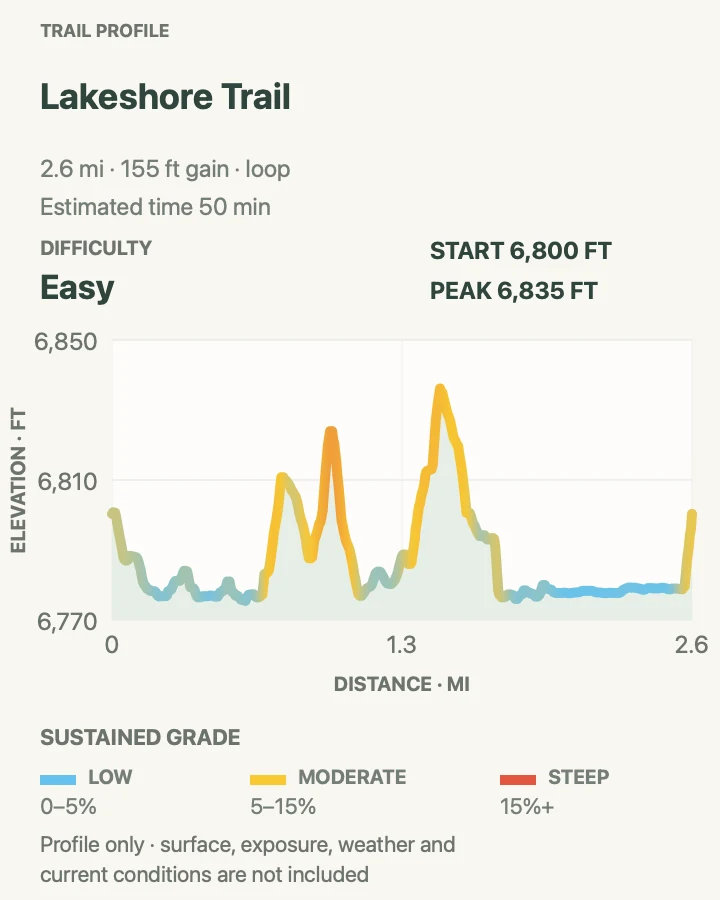 Elevation profile for Lakeshore Trail at Colter Bay in Grand Teton National Park