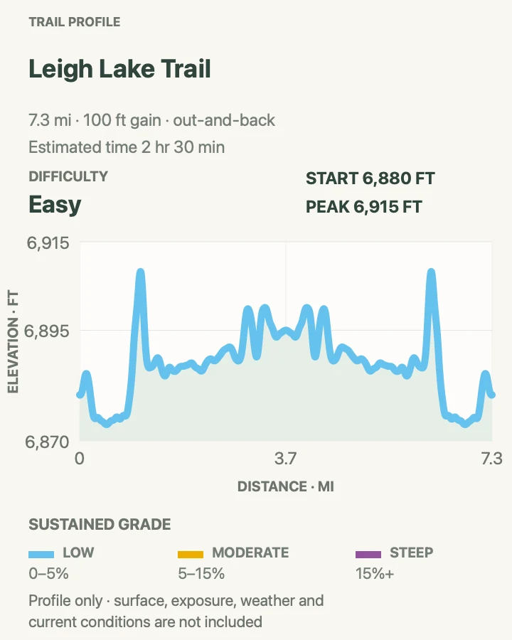 Elevation profile for Leigh Lake Trail in Grand Teton National Park