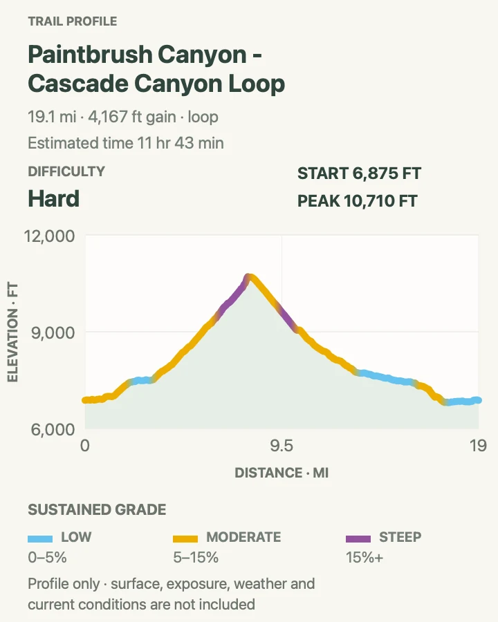 Elevation profile for Paintbrush Canyon–Cascade Canyon Loop in Grand Teton National Park