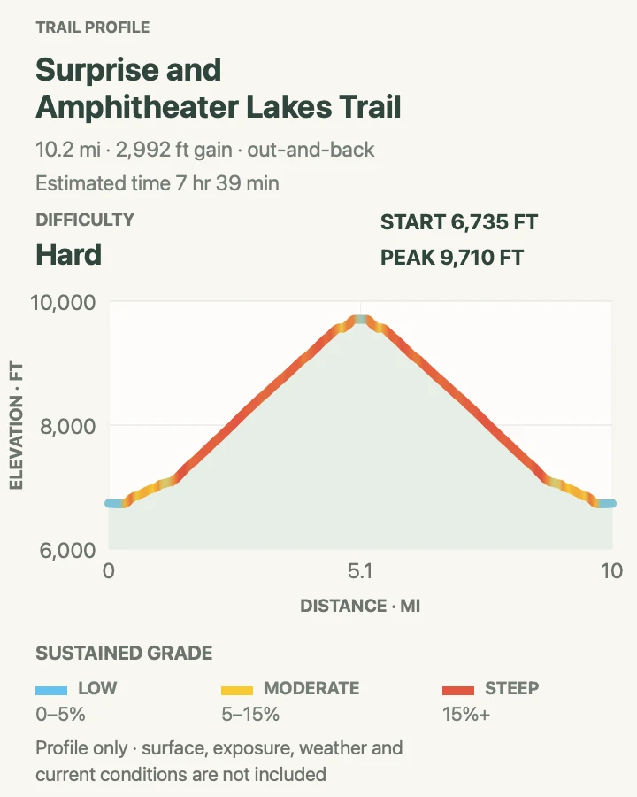 Elevation profile for Surprise and Amphitheater Lakes Trail in Grand Teton National Park