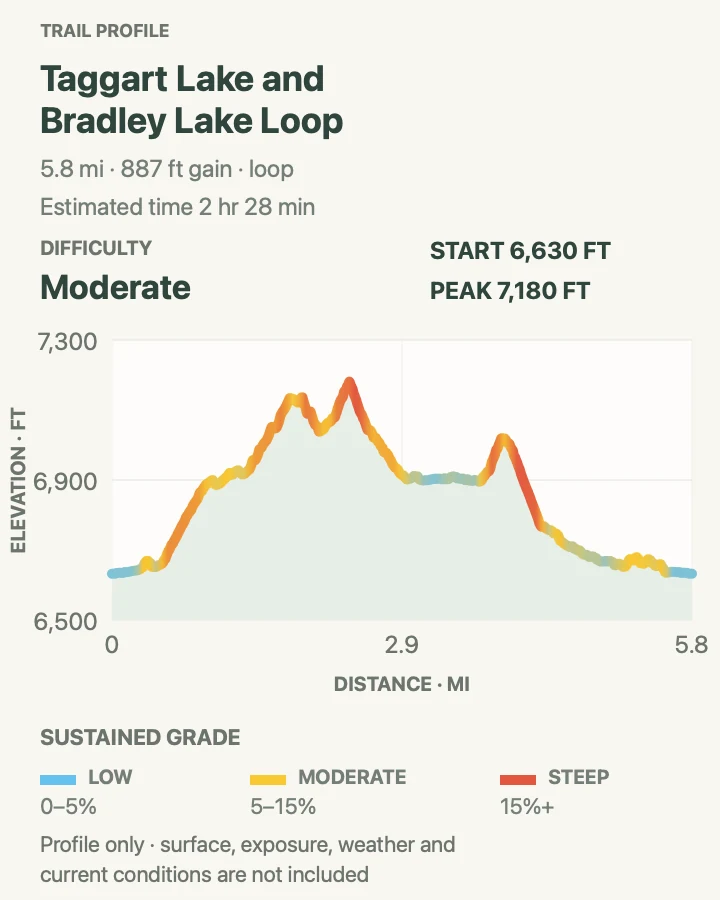Elevation profile for Taggart Lake and Bradley Lake Loop in Grand Teton National Park