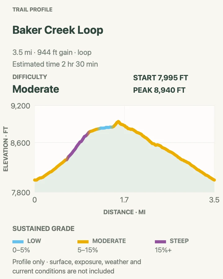 Elevation profile for Baker Creek Loop in Great Basin National Park