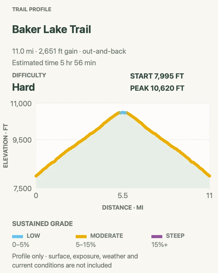 Elevation profile for Baker Lake Trail in Great Basin National Park