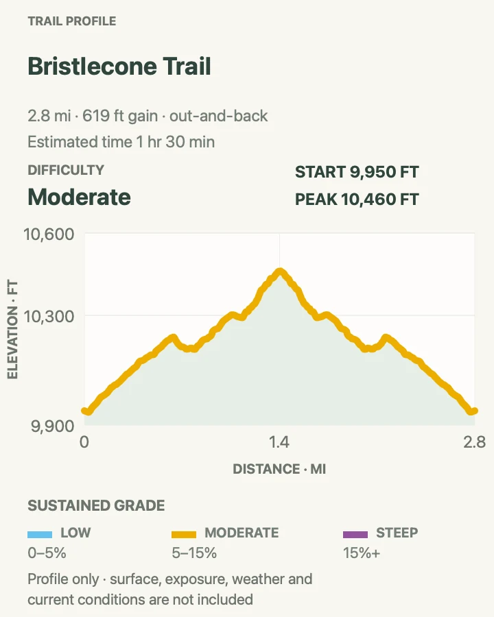 Elevation profile for Bristlecone Pine Grove Trail in Great Basin National Park