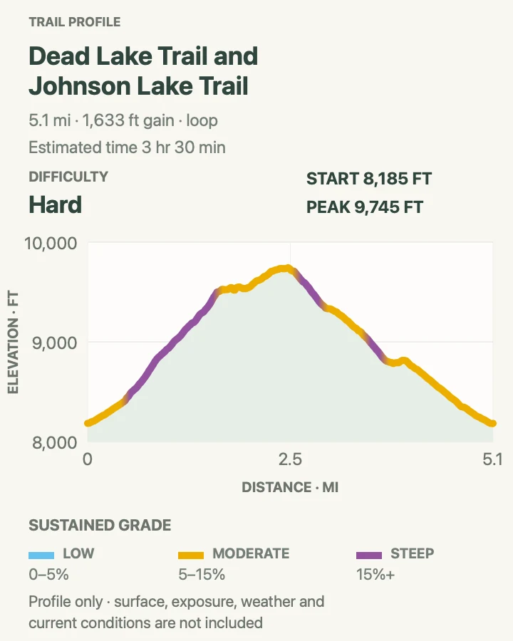 Elevation profile for Dead Lake and Johnson Lake Loop in Great Basin National Park