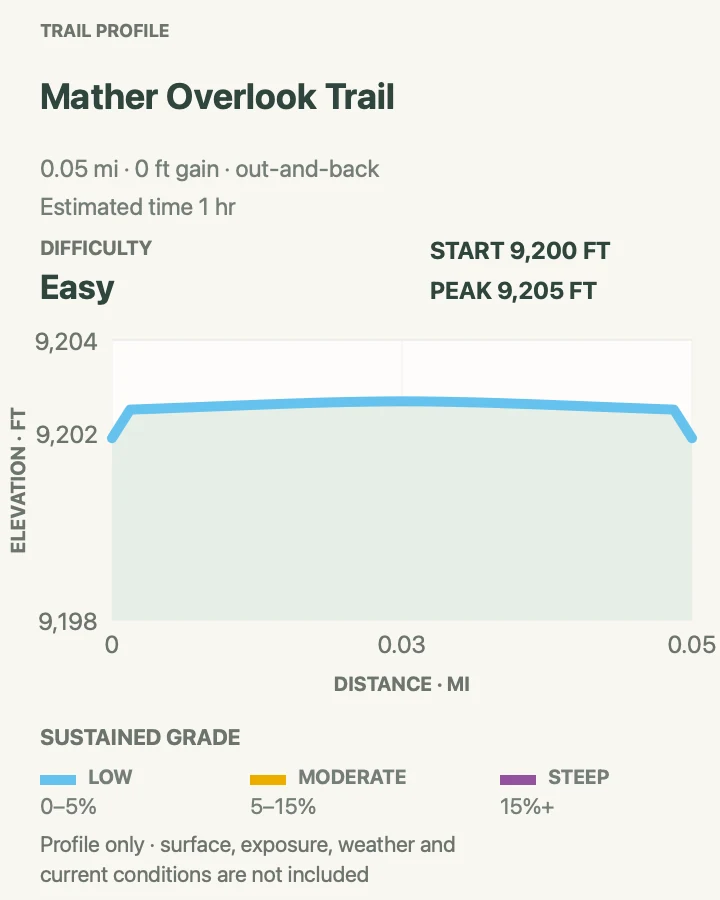 Elevation profile for Mather Overlook Walk in Great Basin National Park
