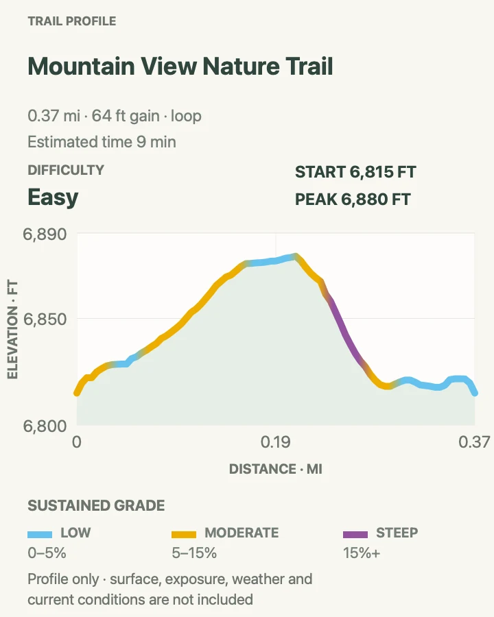 Elevation profile for Mountain View Nature Trail in Great Basin National Park