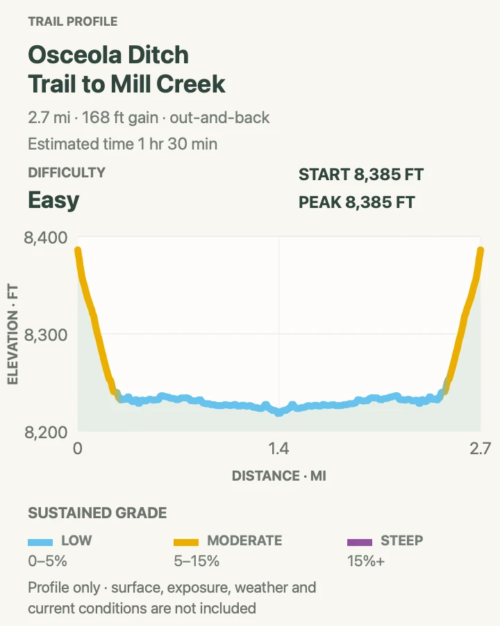 Elevation profile for Osceola Ditch to Mill Creek in Great Basin National Park
