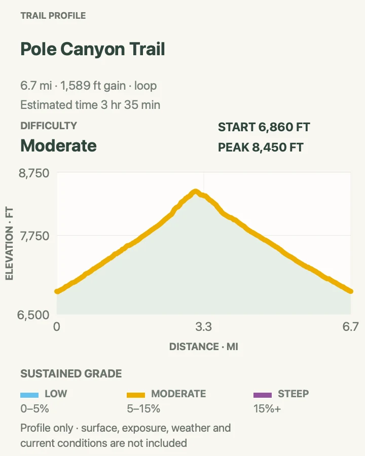 Elevation profile for Pole Canyon Loop in Great Basin National Park