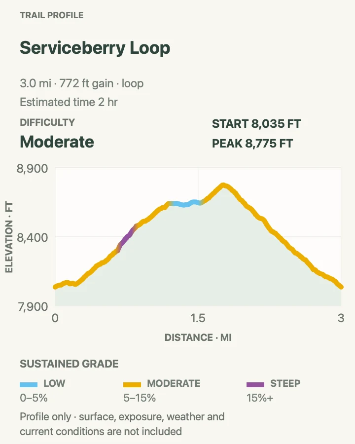 Elevation profile for Serviceberry Loop in Great Basin National Park