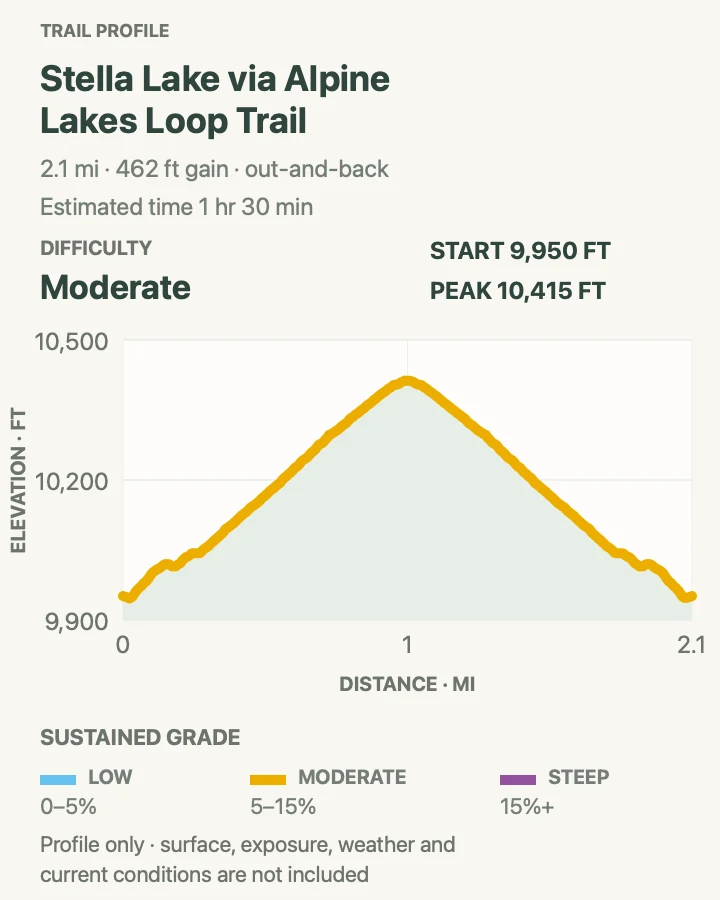 Elevation profile for Stella Lake in Great Basin National Park