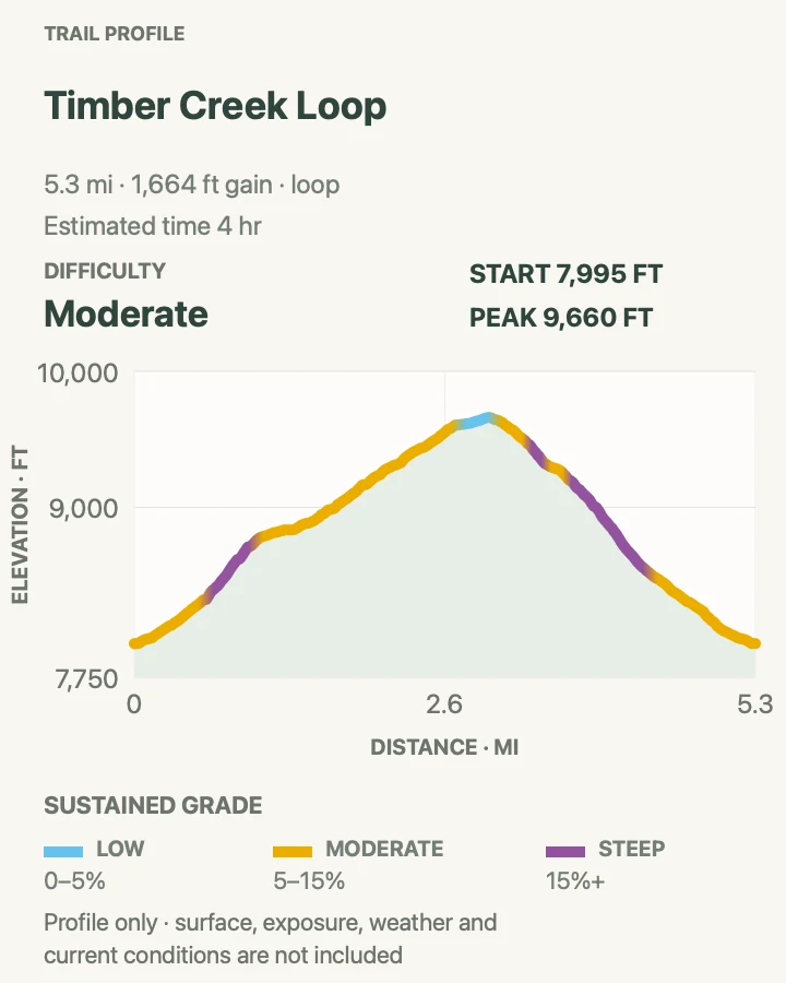 Elevation profile for Timber Creek Loop in Great Basin National Park