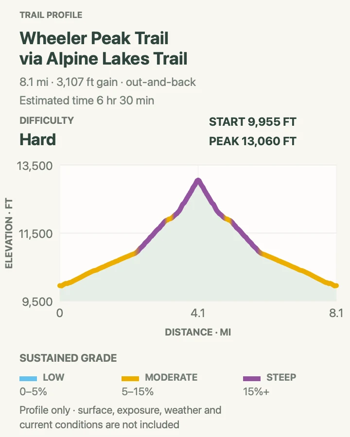 Elevation profile for Wheeler Peak via Stella Lake in Great Basin National Park