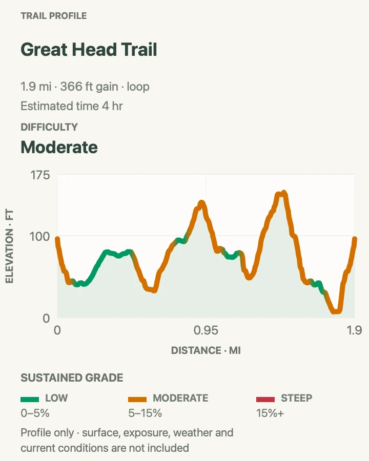 Elevation profile for Great Head Trail in Acadia National Park