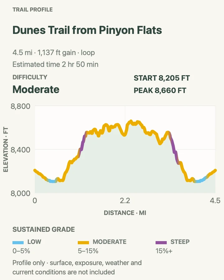 Elevation profile for Dunes Trail from Piñon Flats in Great Sand Dunes National Park and Preserve