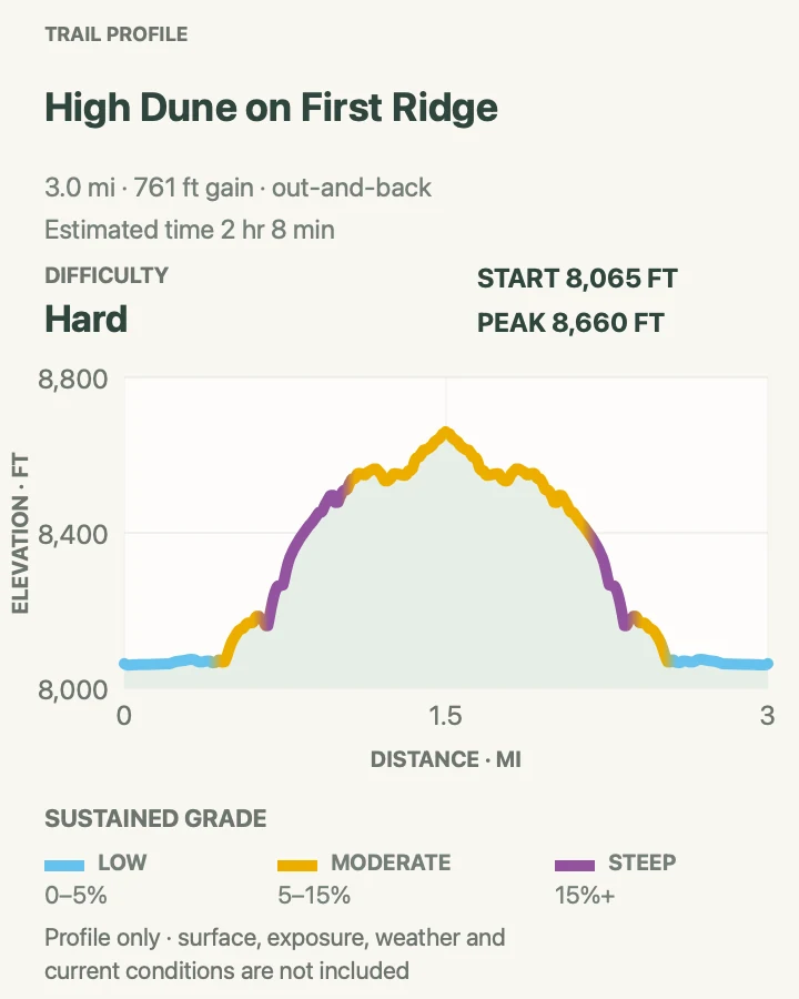 Elevation profile for High Dune on First Ridge in Great Sand Dunes National Park and Preserve