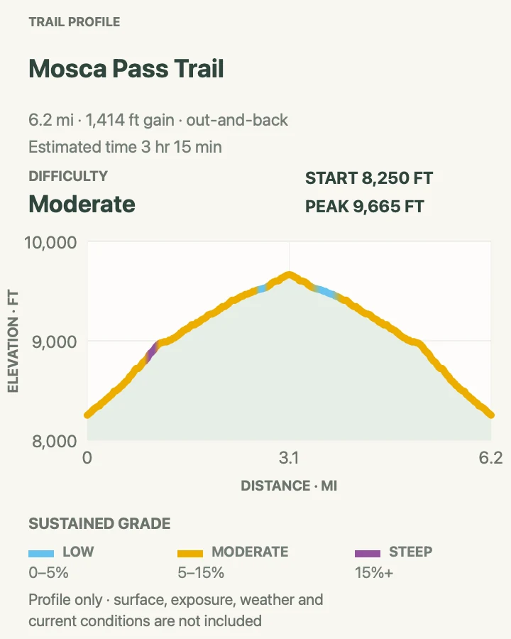 Elevation profile for Mosca Pass Trail in Great Sand Dunes National Park and Preserve