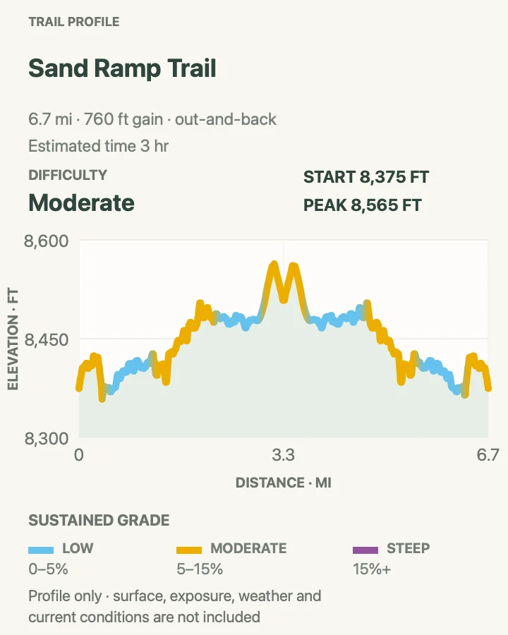 Elevation profile for Sand Ramp Trail in Great Sand Dunes National Park and Preserve