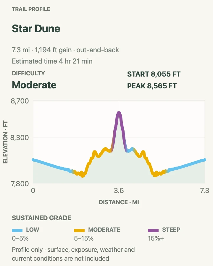Elevation profile for Star Dune in Great Sand Dunes National Park and Preserve
