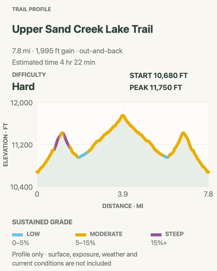 Elevation profile for Upper Sand Creek Lake in Great Sand Dunes National Park and Preserve