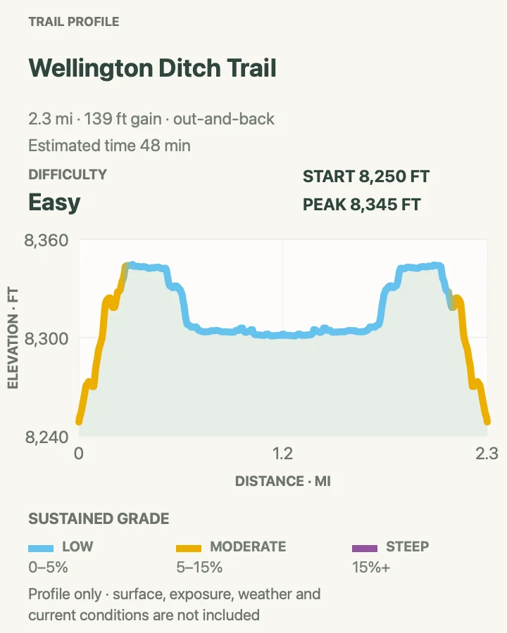 Elevation profile for Wellington Ditch Trail in Great Sand Dunes National Park and Preserve
