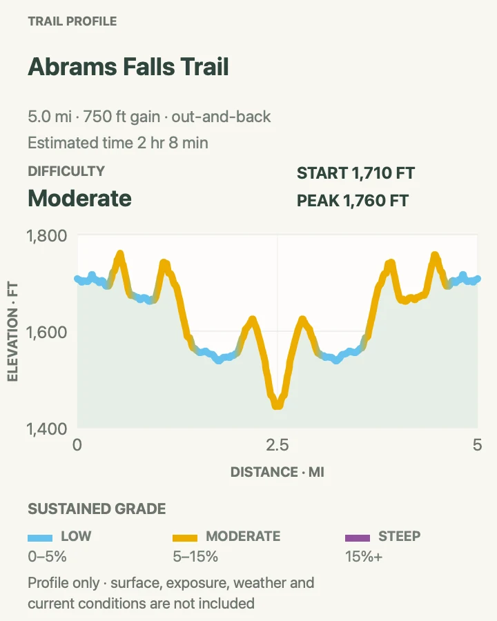 Elevation profile for Abrams Falls Trail in Great Smoky Mountains National Park
