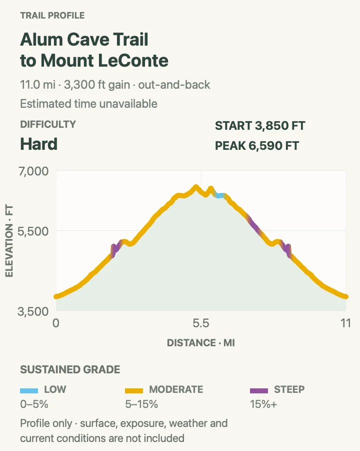 Elevation profile for Alum Cave Trail to Mount LeConte in Great Smoky Mountains National Park
