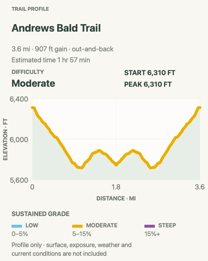 Elevation profile for Andrews Bald Trail in Great Smoky Mountains National Park