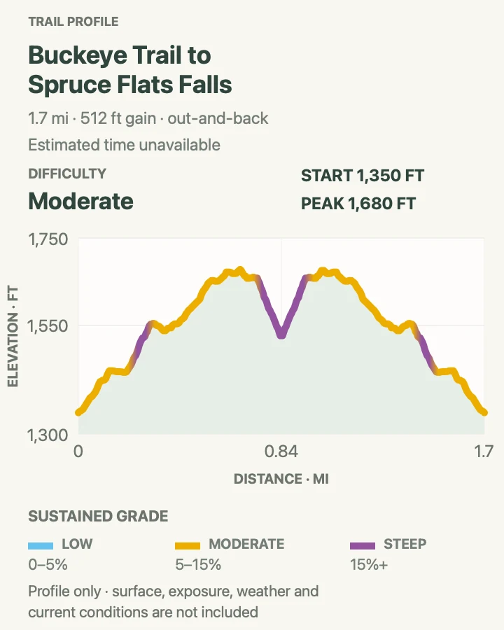 Elevation profile for Buckeye Trail to Spruce Flats Falls in Great Smoky Mountains National Park