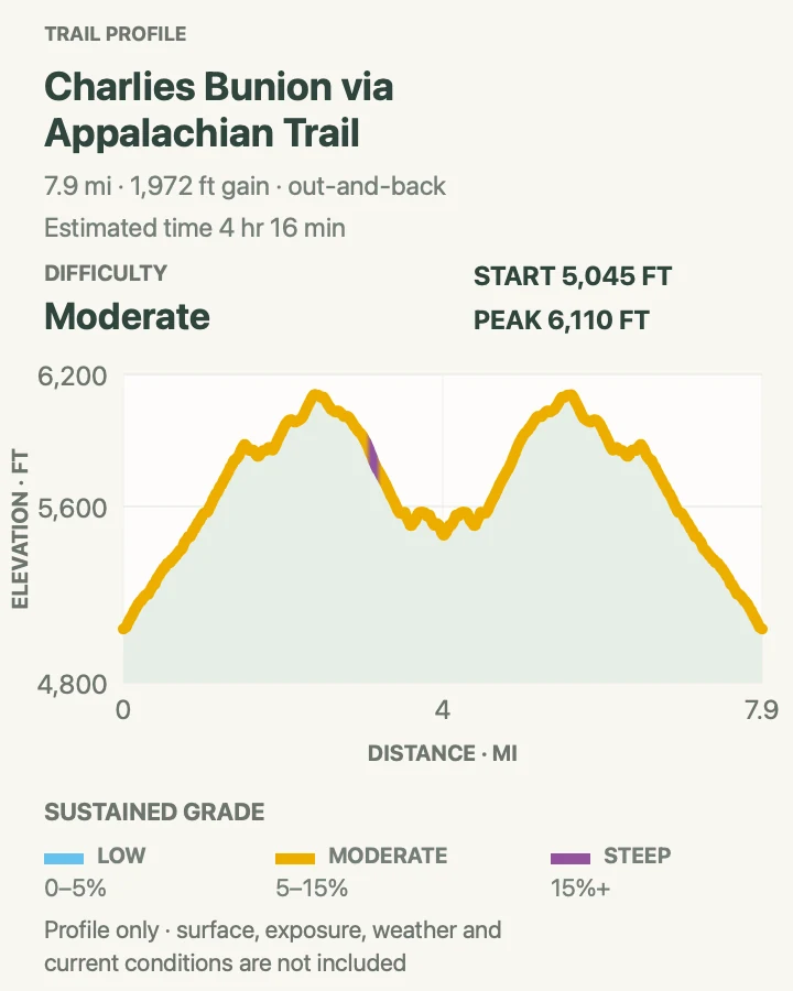 Elevation profile for Charlies Bunion via Appalachian Trail in Great Smoky Mountains National Park