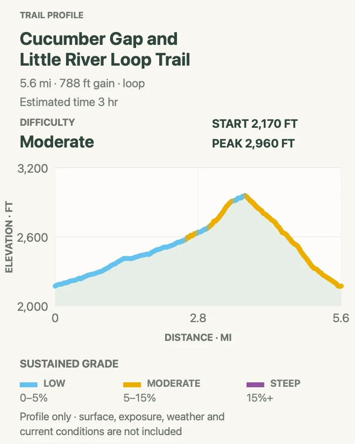 Elevation profile for Cucumber Gap and Little River Loop Trail in Great Smoky Mountains National Park