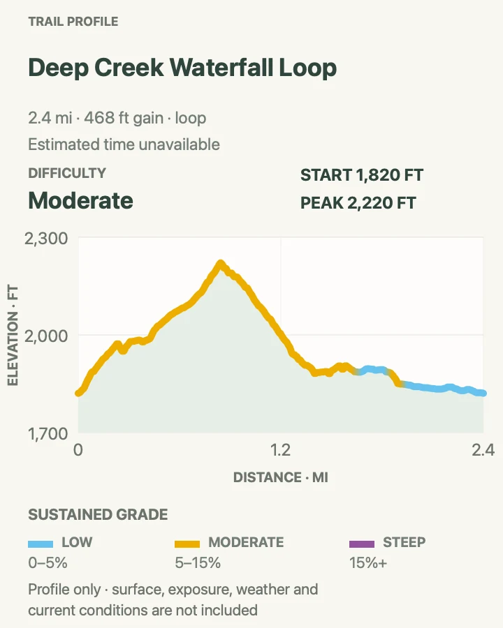 Elevation profile for Deep Creek Waterfall Loop in Great Smoky Mountains National Park