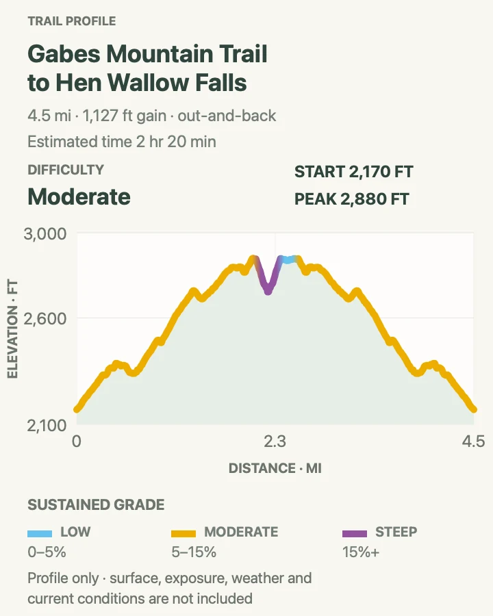Elevation profile for Gabes Mountain Trail to Hen Wallow Falls in Great Smoky Mountains National Park