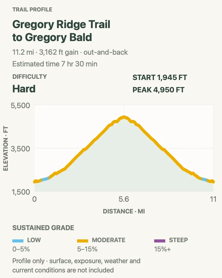 Elevation profile for Gregory Ridge Trail to Gregory Bald in Great Smoky Mountains National Park